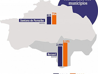 Em 2020, mortalidade em Barueri e Parnaíba foi maior do que no estado