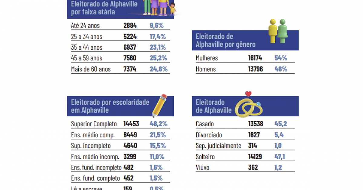 Eleitorado de Alphaville soma 30 mil pessoas
