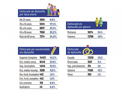 Eleitorado de Alphaville soma 30 mil pessoas
