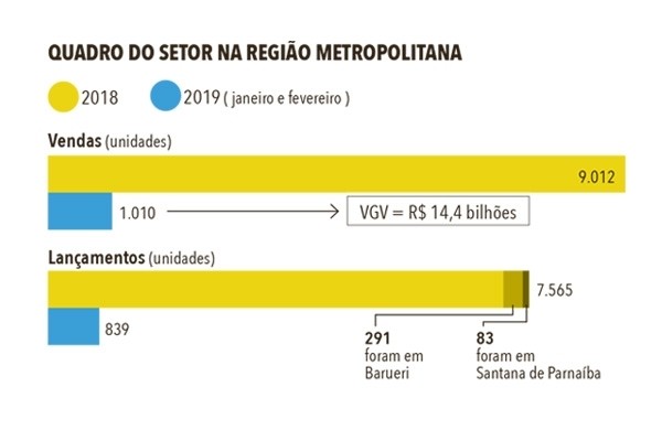 Mercado imobiliário na Grande SP inicia recuperação, aponta Secovi