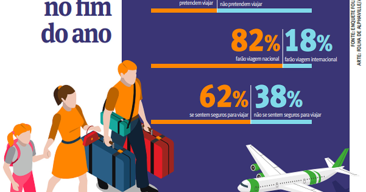 Com a vacinação, 41% dos moradores do bairro planejam viajar no fim do ano, aponta enquete da FdA