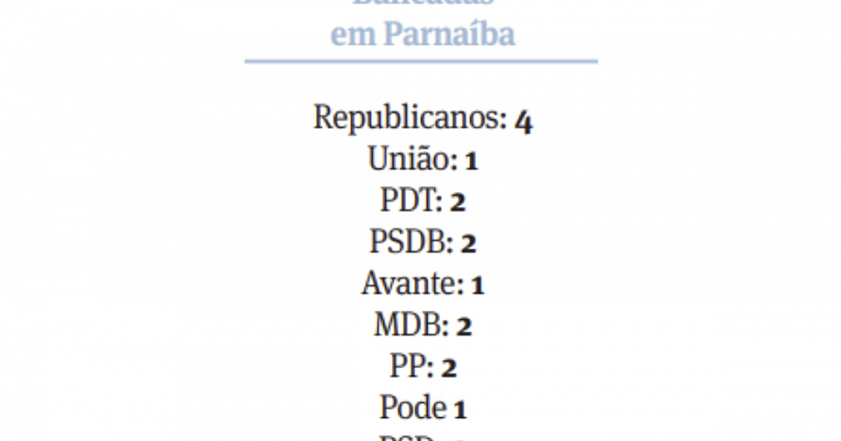 De volta à prefeitura, Elvis terá base com 15 dos 17 vereadores