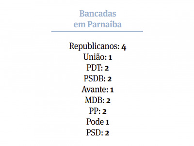 De volta à prefeitura, Elvis terá base com 15 dos 17 vereadores