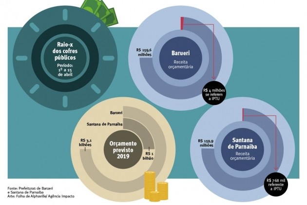 Em 15 dias, Prefeituras arrecadaram R$ 319 mi em impostos e tributos