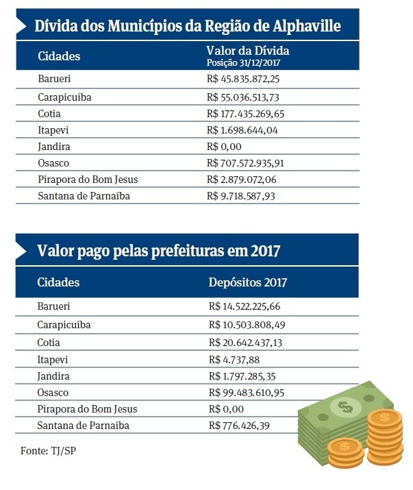 Prefeituras da região devem mais de R$ 1 bilhão em precatórios