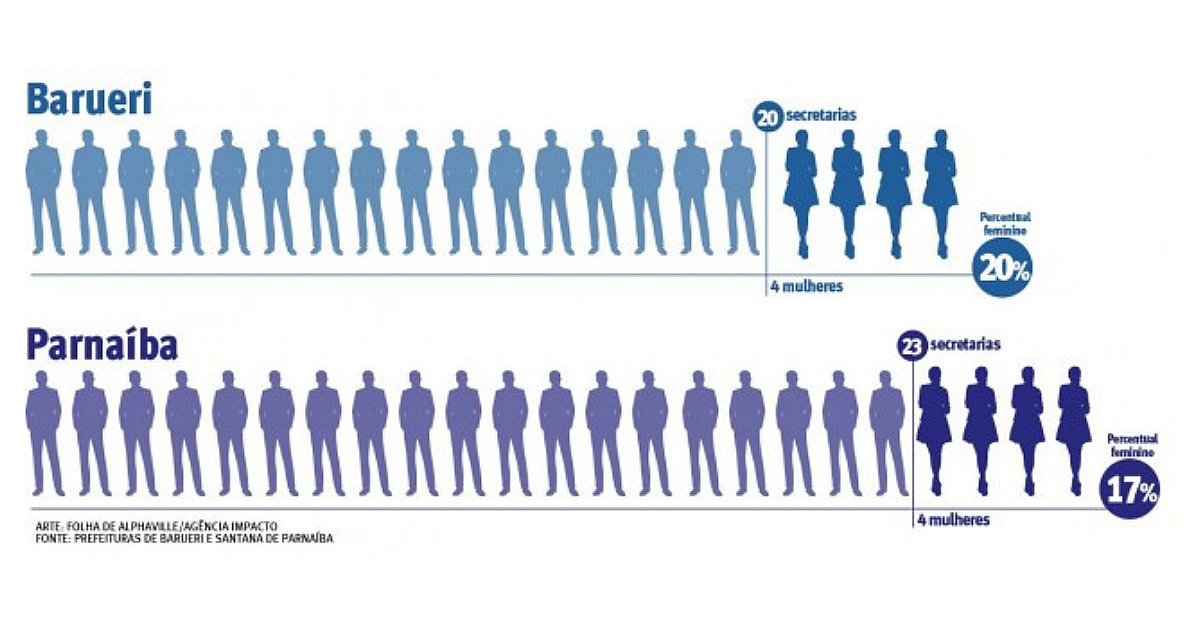 Mulheres respondem por 20% do secretariado da cidade de Barueri