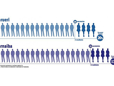Mulheres respondem por 20% do secretariado da cidade de Barueri
