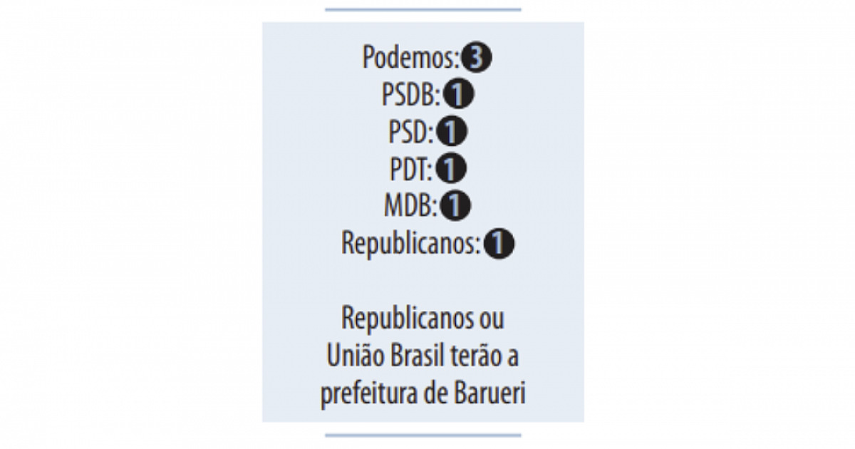 Região troca PSDB por novas siglas