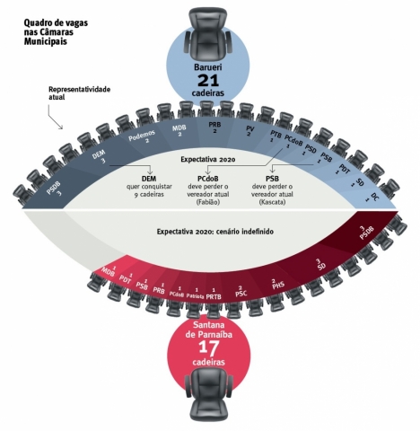 Sem coligações em 2020, partidos devem ter ‘dança das cadeiras’