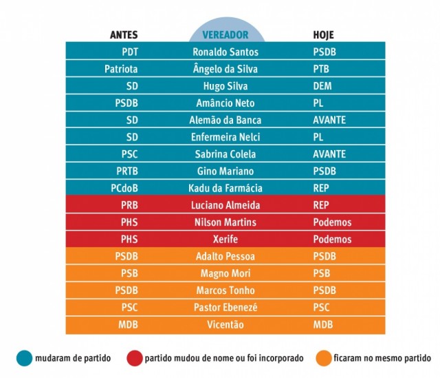 Câmara de Parnaíba vê 53,3% dos vereadores trocarem de partido