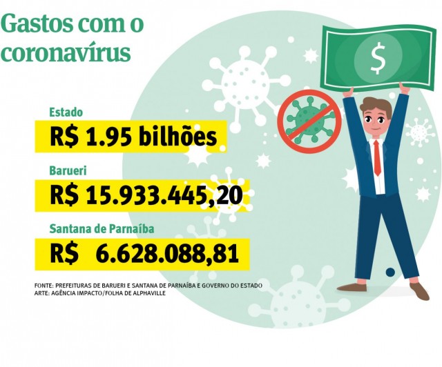 Barueri e Parnaíba gastaram mais de R$ 22 mi na pandemia