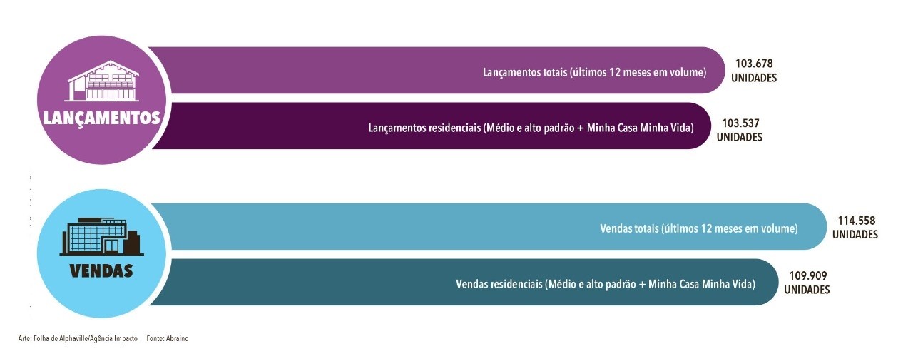 Com queda nos distratos, vendas líquidas de imóveis novos avançam