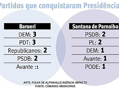 Nomes de vereadores se repetem em pelo menos duas comissões