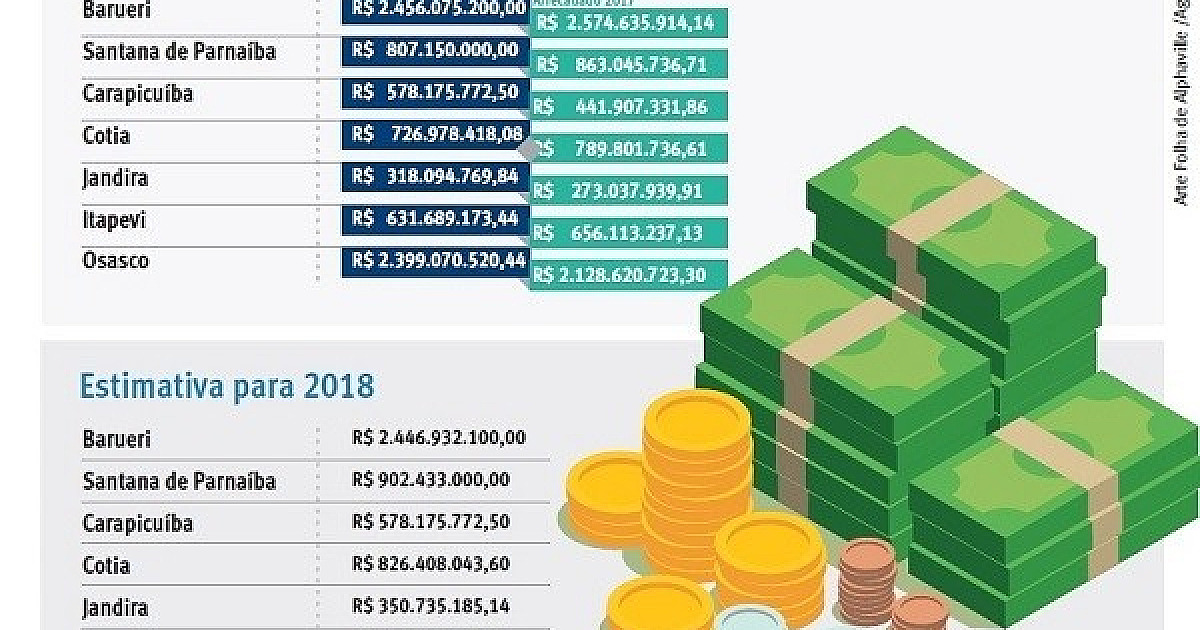 Barueri e Parnaíba arrecadam R$ 174 milhões a mais do que a expectativa
