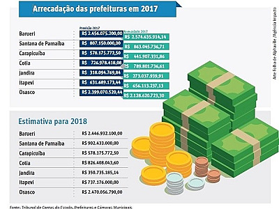Barueri e Parnaíba arrecadam R$ 174 milhões a mais do que a expectativa
