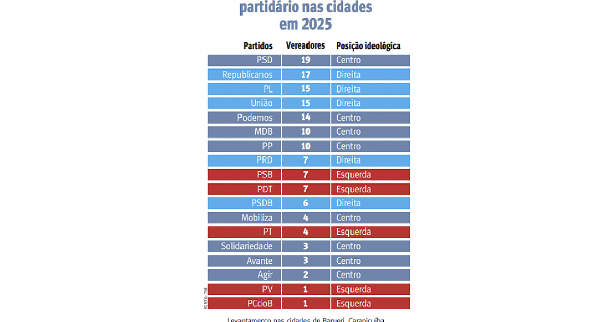 PSD e Republicanos são os partidos que terão mais vereadores na região oeste