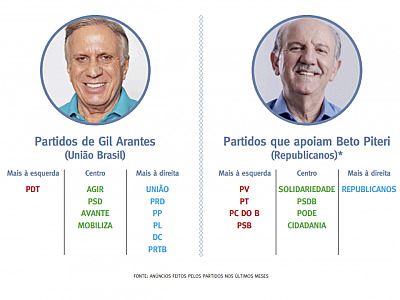 Convenções devem definir Piteri mais à esquerda e Gil à direita
