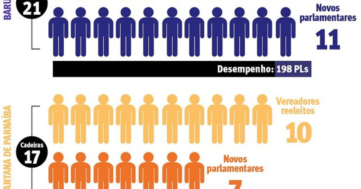 39,5% dos PLs dos vereadores reeleitos tratam de nomes de rua, títulos e datas